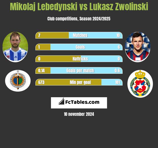 Mikołaj Lebedyński vs Łukasz Zwoliński h2h player stats