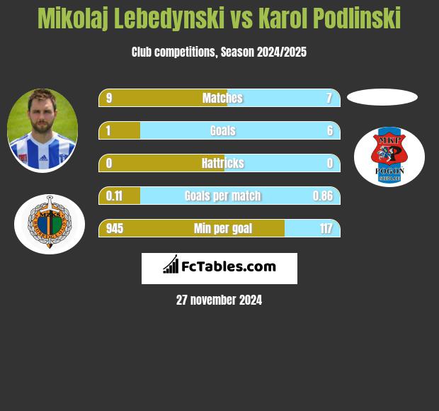 Mikołaj Lebedyński vs Karol Podlinski h2h player stats