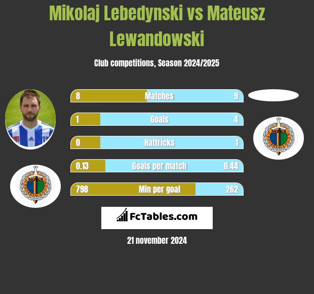 Mikołaj Lebedyński vs Mateusz Lewandowski h2h player stats