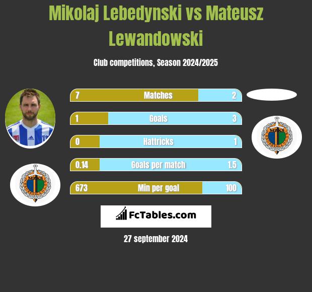 Mikolaj Lebedynski vs Mateusz Lewandowski h2h player stats