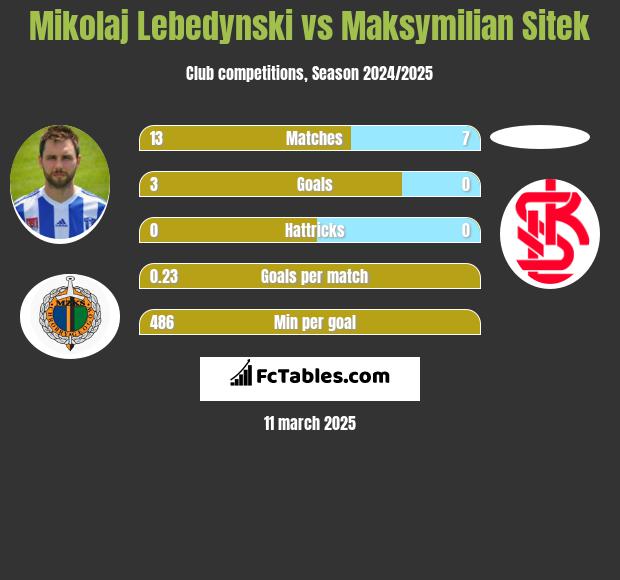 Mikołaj Lebedyński vs Maksymilian Sitek h2h player stats