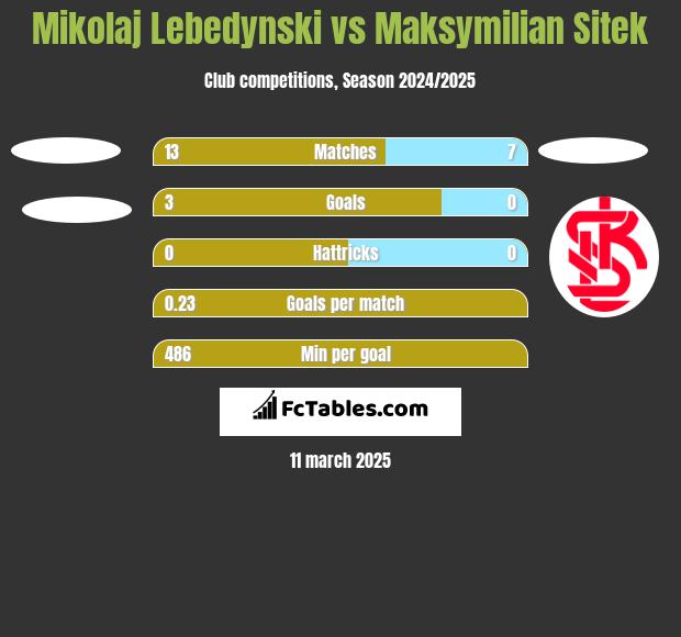 Mikolaj Lebedynski vs Maksymilian Sitek h2h player stats