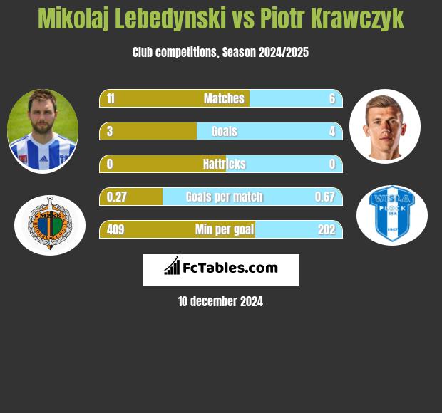 Mikołaj Lebedyński vs Piotr Krawczyk h2h player stats