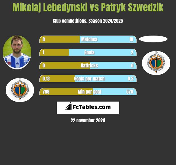 Mikołaj Lebedyński vs Patryk Szwedzik h2h player stats