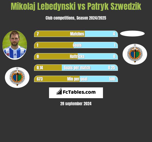 Mikolaj Lebedynski vs Patryk Szwedzik h2h player stats