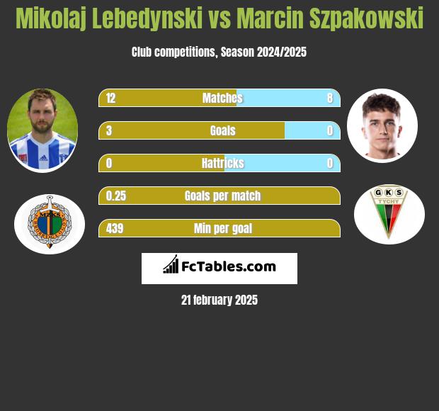 Mikołaj Lebedyński vs Marcin Szpakowski h2h player stats