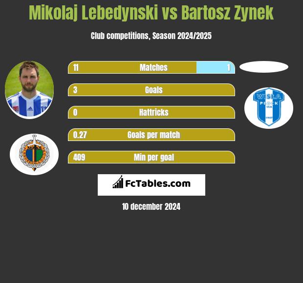 Mikołaj Lebedyński vs Bartosz Zynek h2h player stats