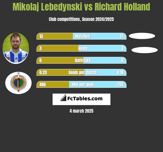 Mikołaj Lebedyński vs Richard Holland h2h player stats