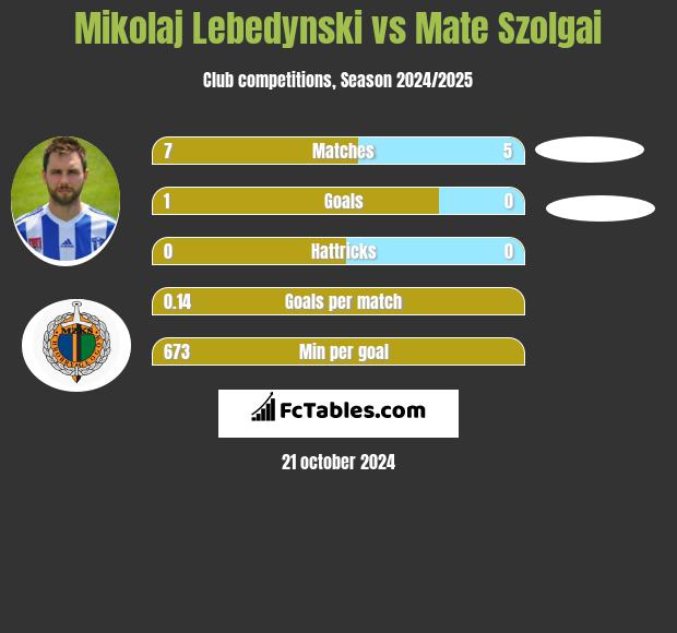 Mikołaj Lebedyński vs Mate Szolgai h2h player stats