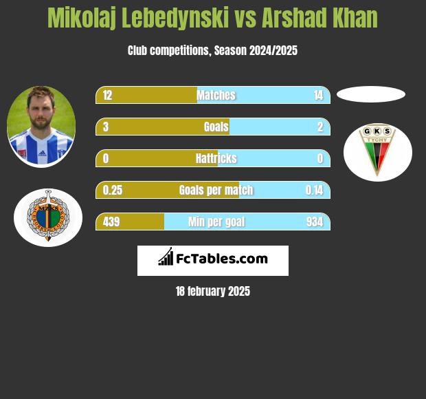 Mikołaj Lebedyński vs Arshad Khan h2h player stats