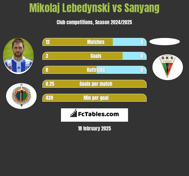 Mikołaj Lebedyński vs Sanyang h2h player stats