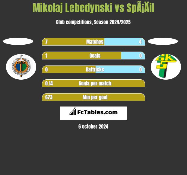 Mikolaj Lebedynski vs SpÃ¡Äil h2h player stats