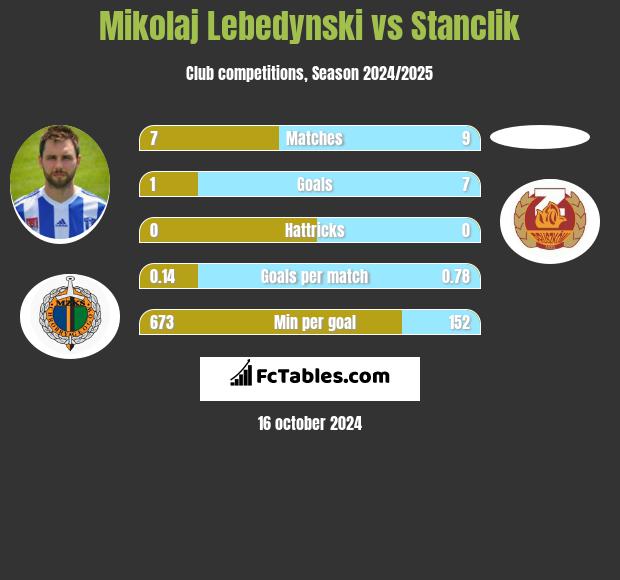 Mikołaj Lebedyński vs Stanclik h2h player stats