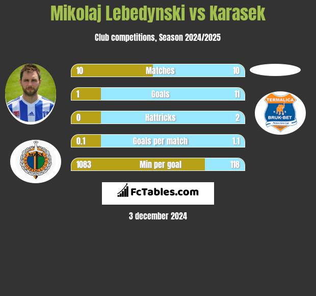 Mikołaj Lebedyński vs Karasek h2h player stats