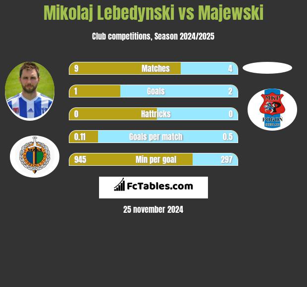 Mikolaj Lebedynski vs Majewski h2h player stats