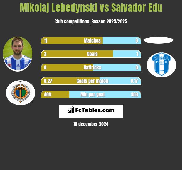 Mikołaj Lebedyński vs Salvador Edu h2h player stats