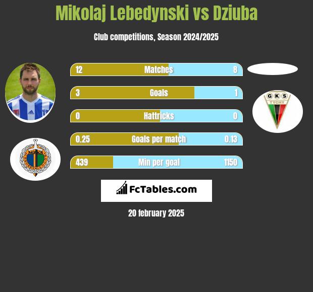 Mikołaj Lebedyński vs Dziuba h2h player stats