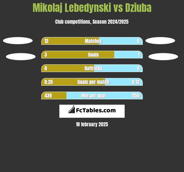 Mikolaj Lebedynski vs Dziuba h2h player stats