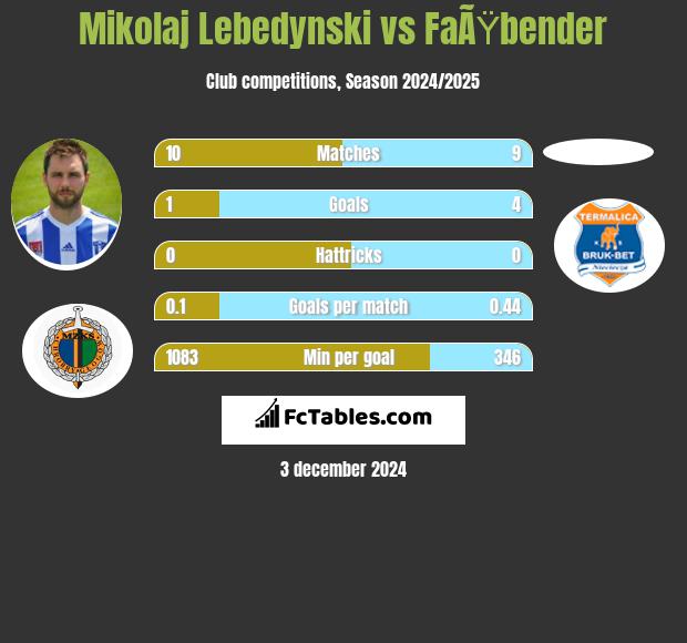 Mikołaj Lebedyński vs FaÃŸbender h2h player stats