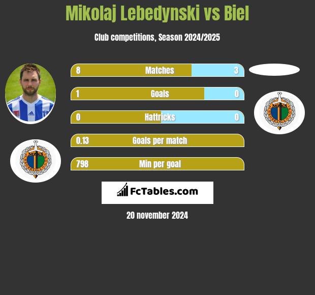 Mikołaj Lebedyński vs Biel h2h player stats