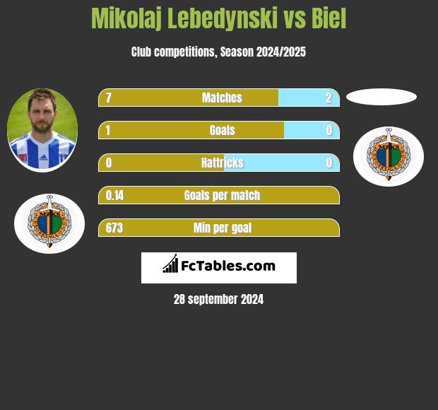 Mikolaj Lebedynski vs Biel h2h player stats