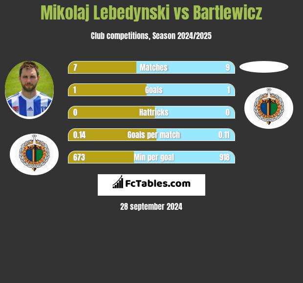 Mikolaj Lebedynski vs Bartlewicz h2h player stats