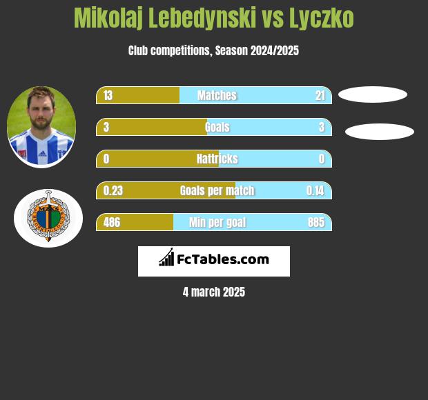 Mikołaj Lebedyński vs Lyczko h2h player stats