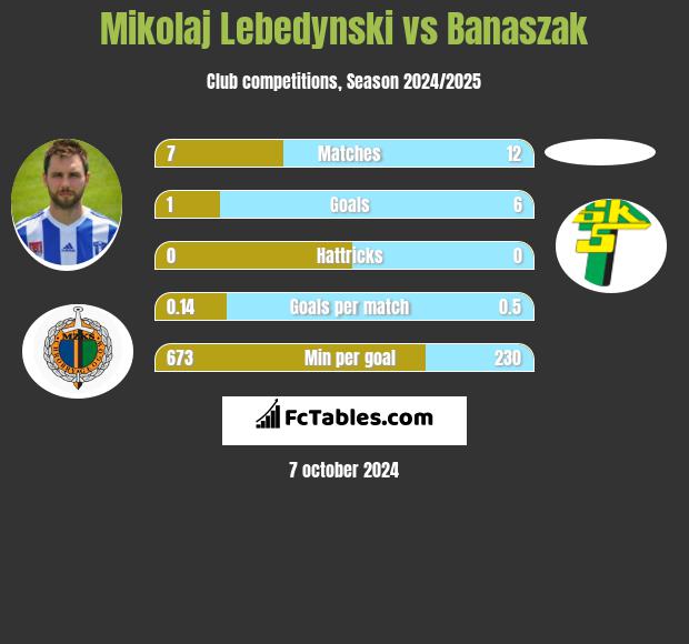 Mikołaj Lebedyński vs Banaszak h2h player stats