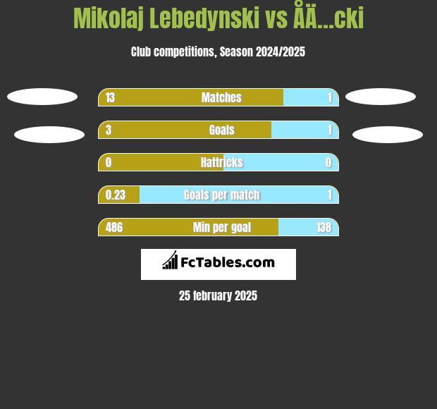 Mikołaj Lebedyński vs ÅÄ…cki h2h player stats