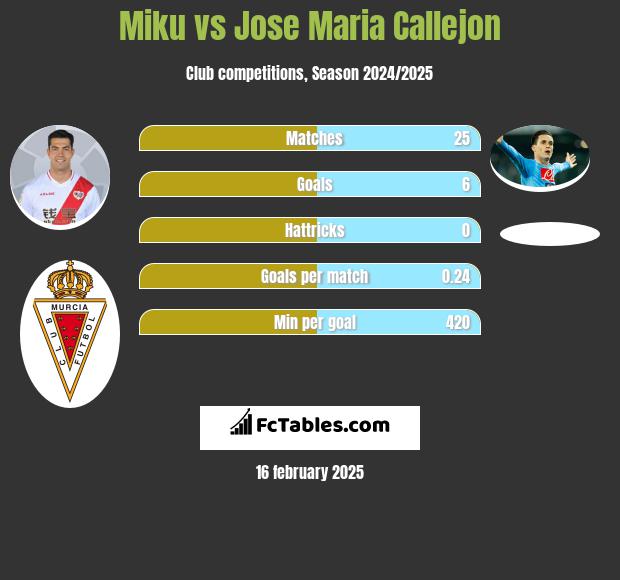 Miku vs Jose Maria Callejon h2h player stats