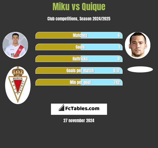 Miku vs Quique h2h player stats