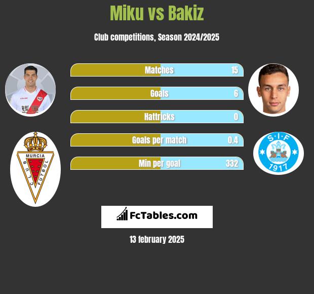 Miku vs Bakiz h2h player stats