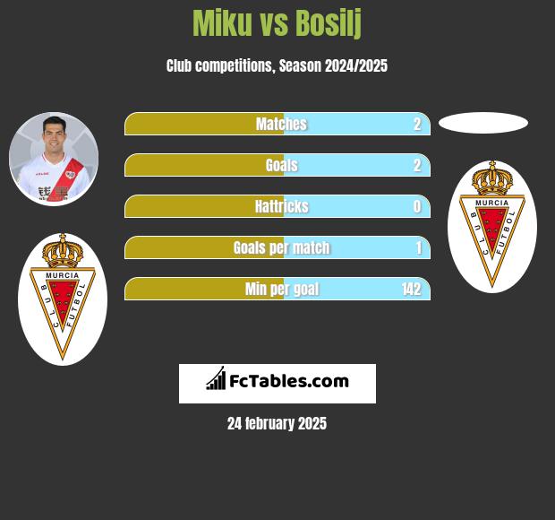 Miku vs Bosilj h2h player stats