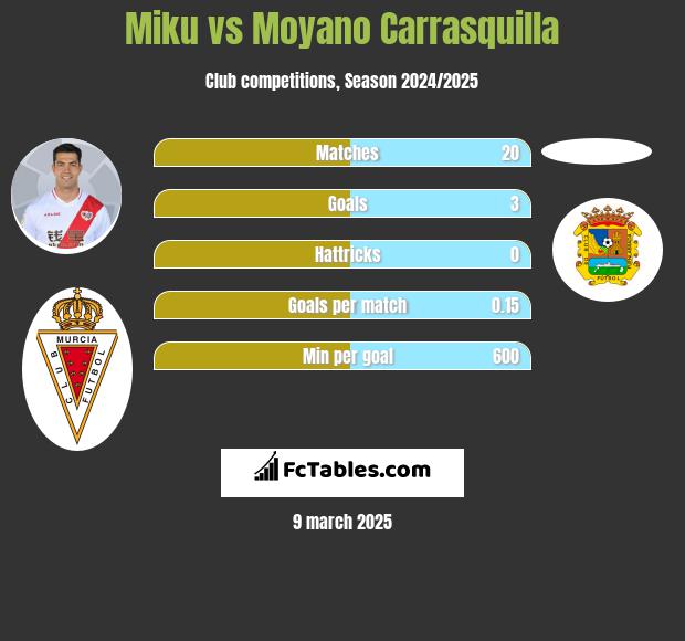 Miku vs Moyano Carrasquilla h2h player stats