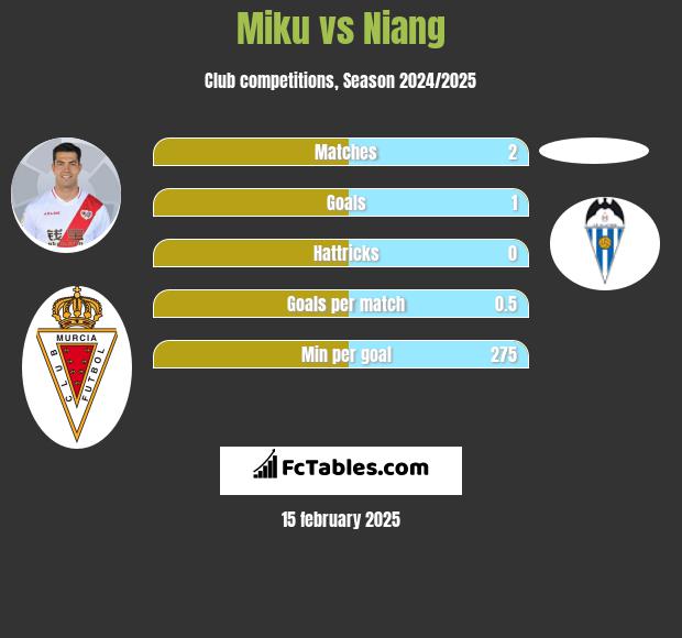 Miku vs Niang h2h player stats