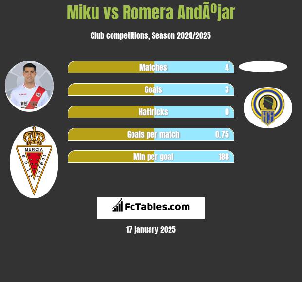 Miku vs Romera AndÃºjar h2h player stats