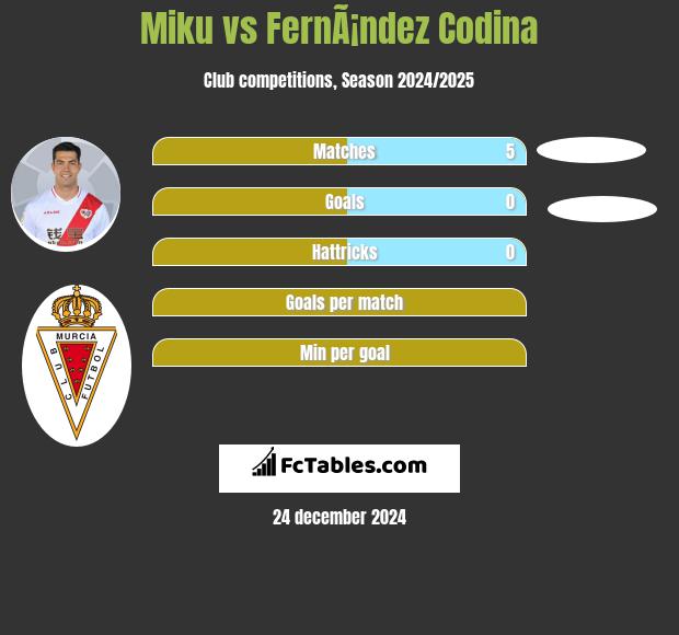 Miku vs FernÃ¡ndez Codina h2h player stats