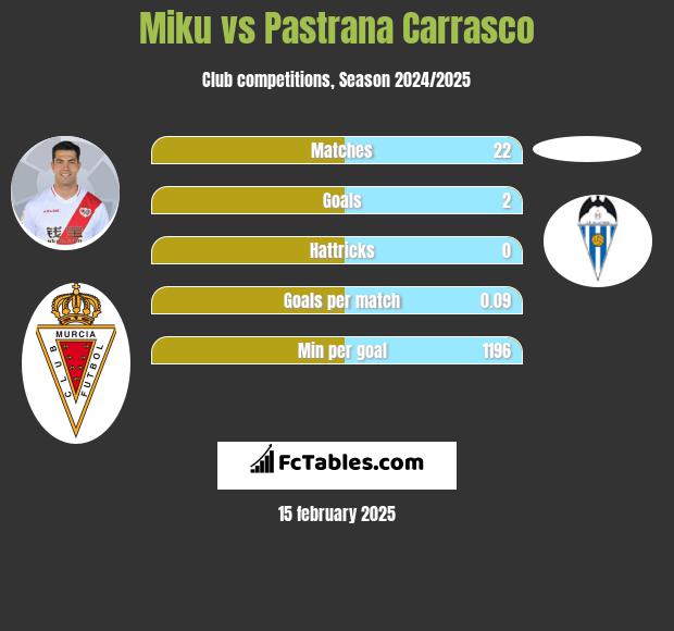 Miku vs Pastrana Carrasco h2h player stats