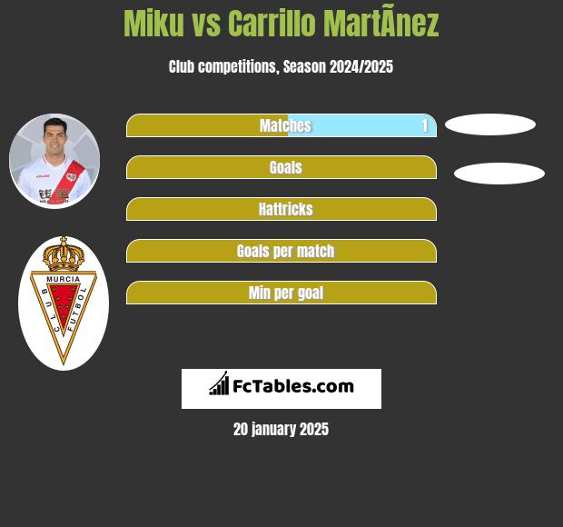 Miku vs Carrillo MartÃ­nez h2h player stats