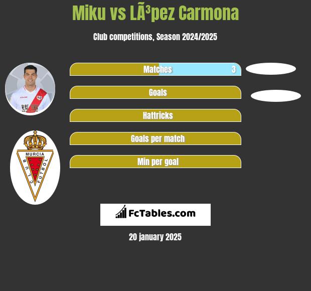 Miku vs LÃ³pez Carmona h2h player stats