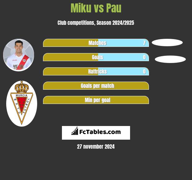 Miku vs Pau h2h player stats