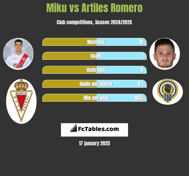 Miku vs Artiles Romero h2h player stats