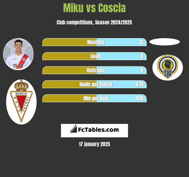 Miku vs Coscia h2h player stats