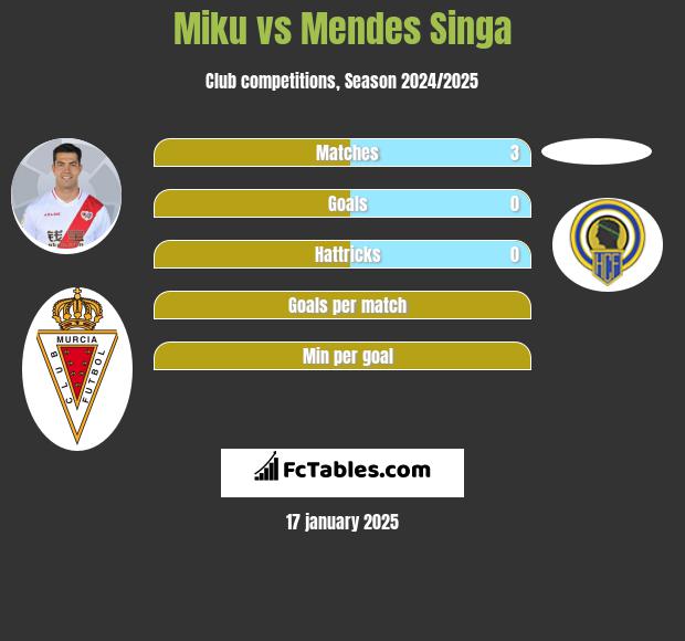 Miku vs Mendes Singa h2h player stats