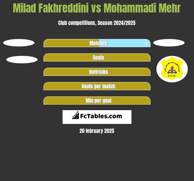 Milad Fakhreddini vs Mohammadi Mehr h2h player stats