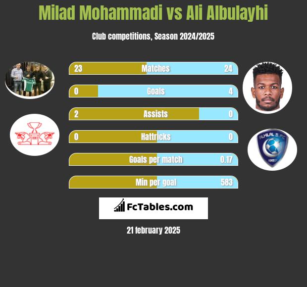 Milad Mohammadi vs Ali Albulayhi h2h player stats