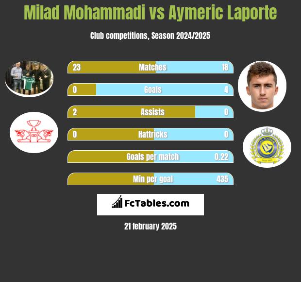 Milad Mohammadi vs Aymeric Laporte h2h player stats