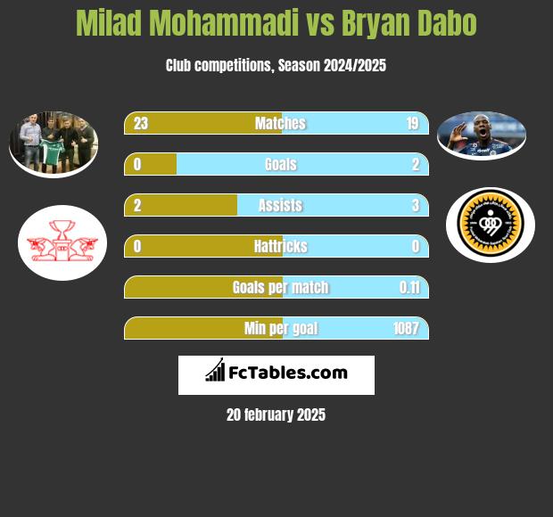 Milad Mohammadi vs Bryan Dabo h2h player stats