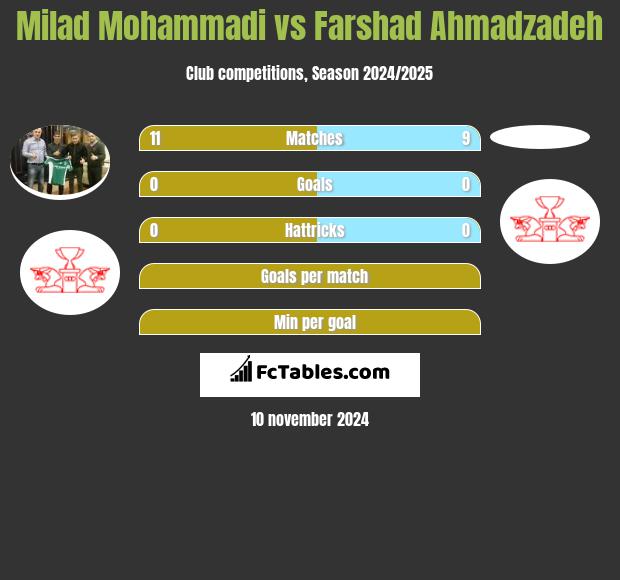 Milad Mohammadi vs Farshad Ahmadzadeh h2h player stats