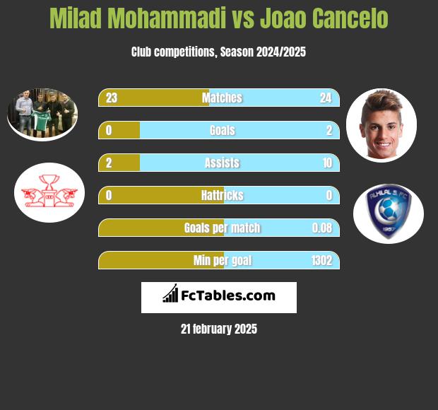 Milad Mohammadi vs Joao Cancelo h2h player stats